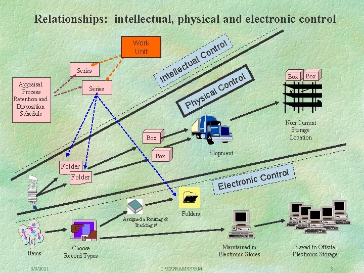 Relationships: intellectual, physical and electronic control l Work Unit o l. C a ctu