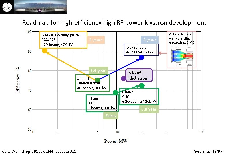 Roadmap for high-efficiency high RF power klystron development L-band, CW/long pulse FCC, ESS <20