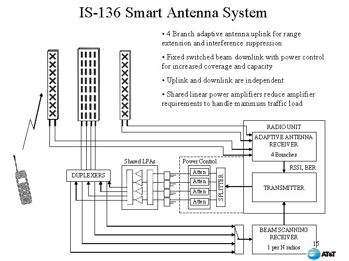 IS-136 Smart Antenna System • 4 Branch adaptive antenna uplink for range extension and