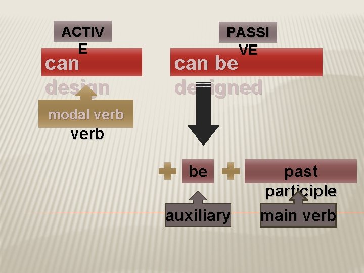 ACTIV E can design PASSI VE can be designed modal verb modal verb be