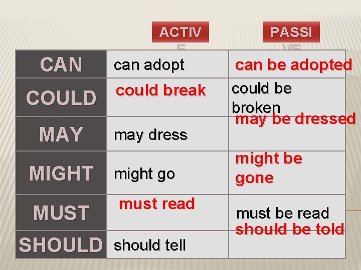 CAN COULD MAY MIGHT MUST SHOULD ACTIV E can adopt could break may dress