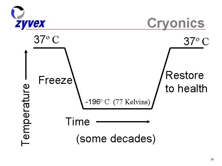 Cryonics Temperature 37º C Restore to health Freeze -196º C (77 Kelvins) Time (some