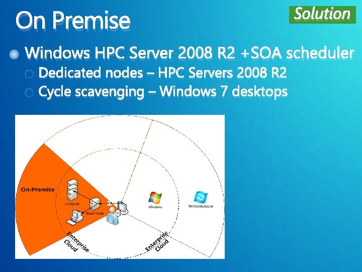 On Premise Solution Windows HPC Server 2008 R 2 +SOA scheduler Dedicated nodes –