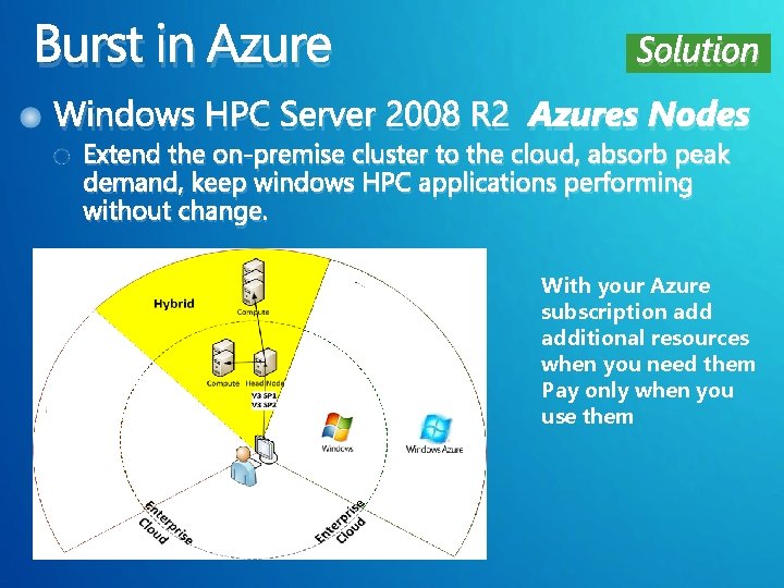 Burst in Azure Solution Windows HPC Server 2008 R 2 Azures Nodes Extend the