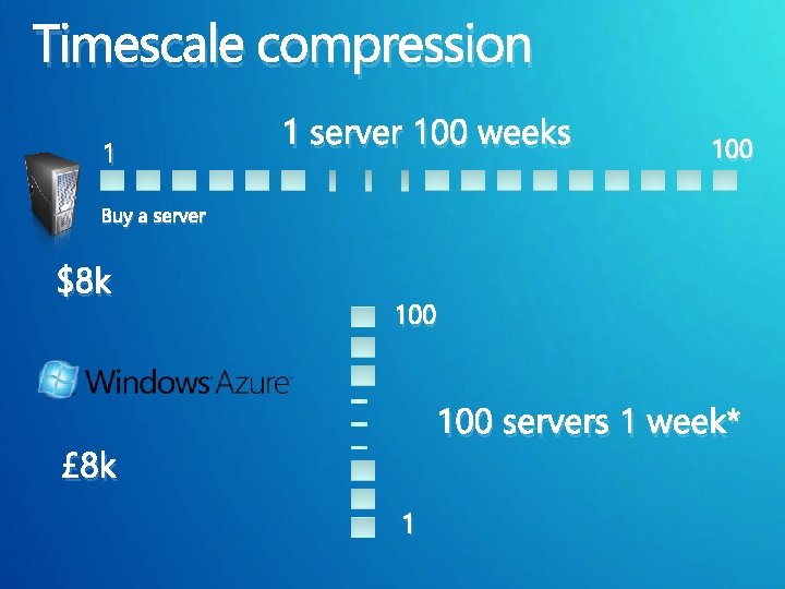 Timescale compression 1 1 server 100 weeks 100 Buy a server $8 k 100