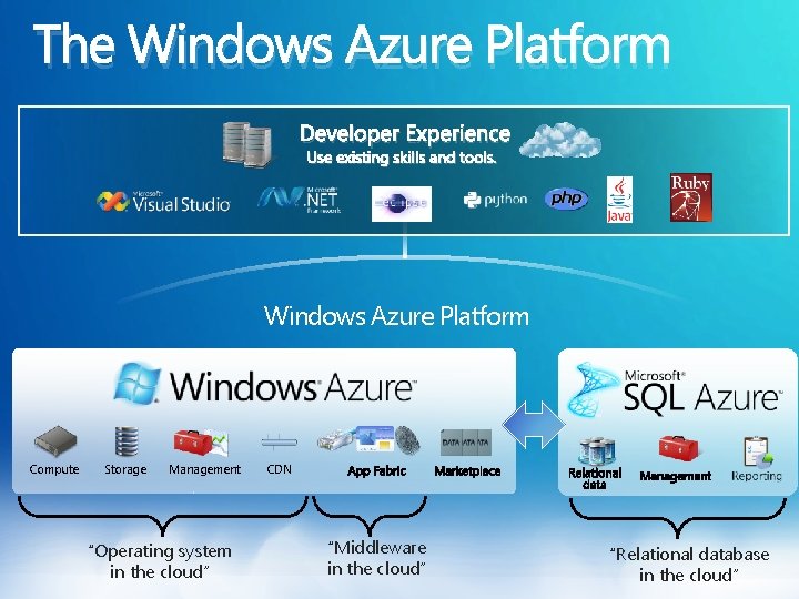 The Windows Azure Platform Developer Experience Use existing skills and tools. Windows Azure Platform