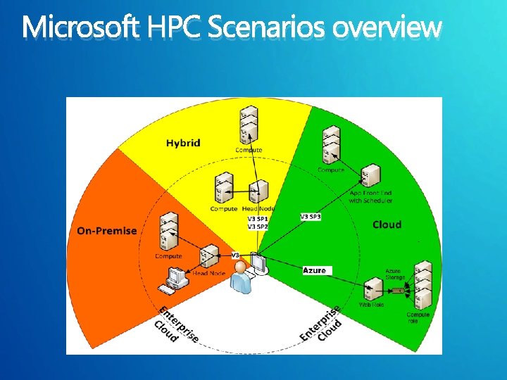 Microsoft HPC Scenarios overview 
