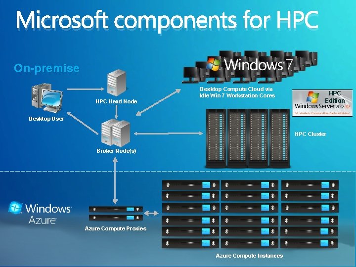 Microsoft components for HPC On-premise HPC Head Node Desktop Compute Cloud via Idle Win