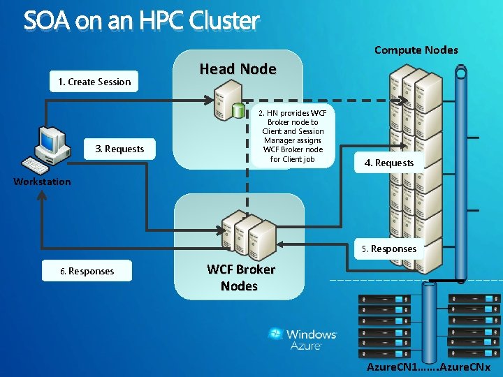 SOA on an HPC Cluster Compute Nodes 1. Create Session 3. Requests Head Node