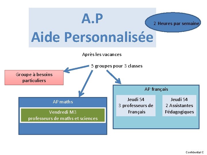 A. P Aide Personnalisée 2 Heures par semaine Après les vacances 5 groupes pour