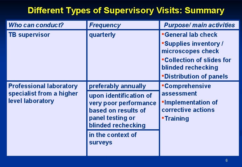 Different Types of Supervisory Visits: Summary Who can conduct? Frequency TB supervisor quarterly Purpose/