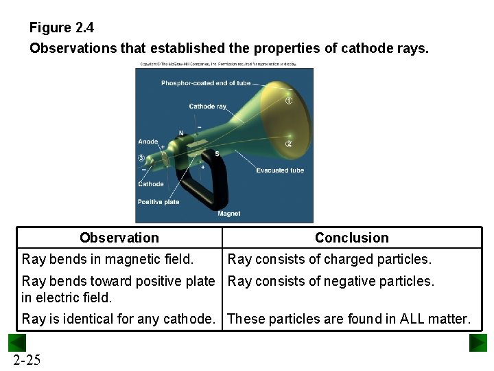 Figure 2. 4 Observations that established the properties of cathode rays. Observation Ray bends