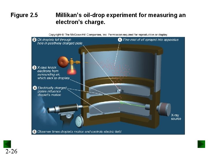 Figure 2. 5 2 -26 Millikan’s oil-drop experiment for measuring an electron’s charge. 