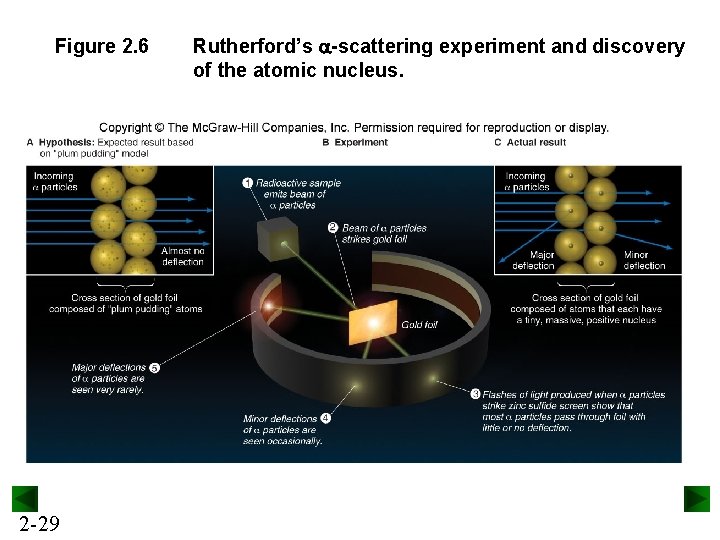 Figure 2. 6 2 -29 Rutherford’s a-scattering experiment and discovery of the atomic nucleus.