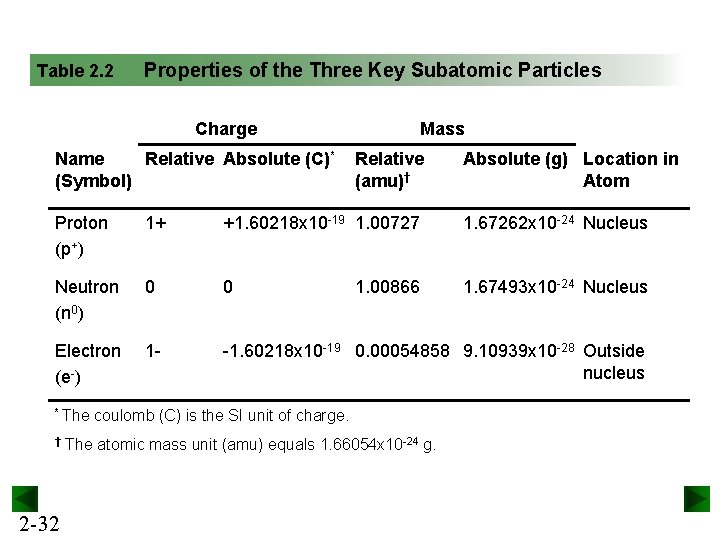 Table 2. 2 Properties of the Three Key Subatomic Particles Charge Name Relative Absolute