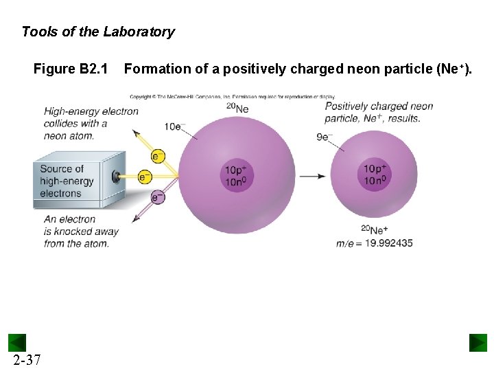 Tools of the Laboratory Figure B 2. 1 2 -37 Formation of a positively