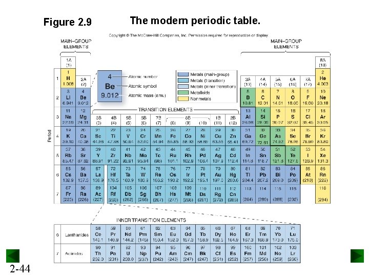 Figure 2. 9 2 -44 The modern periodic table. 