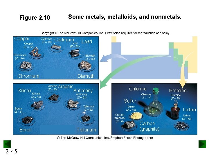 Figure 2. 10 Copper Some metals, metalloids, and nonmetals. Cadmium Chromium Silicon Lead Bismuth