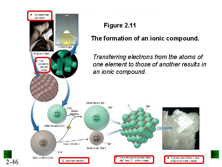 Figure 2. 11 The formation of an ionic compound. Transferring electrons from the atoms