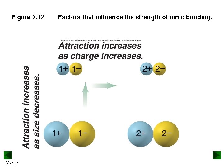 Figure 2. 12 2 -47 Factors that influence the strength of ionic bonding. 