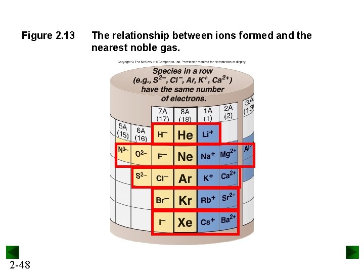 Figure 2. 13 2 -48 The relationship between ions formed and the nearest noble