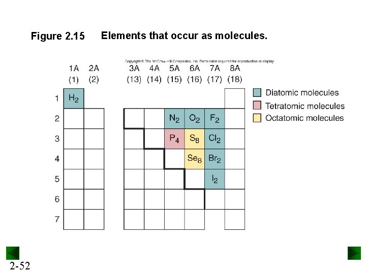 Figure 2. 15 2 -52 Elements that occur as molecules. 