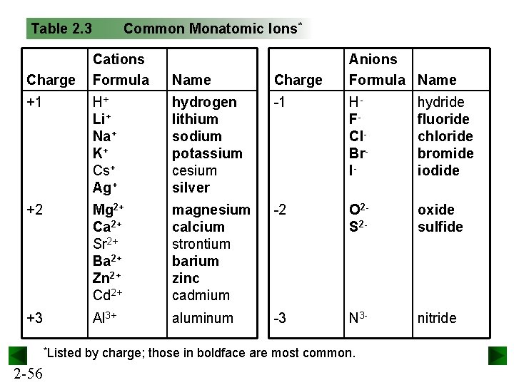 Table 2. 3 Common Monatomic Ions* Cations Formula Name Charge +1 H+ Li+ Na+
