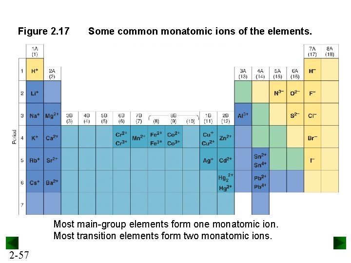 Figure 2. 17 Some common monatomic ions of the elements. Most main-group elements form