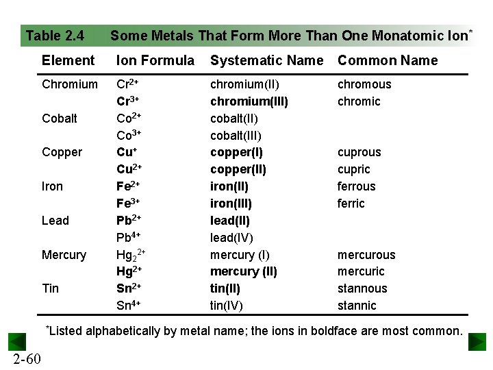Table 2. 4 Some Metals That Form More Than One Monatomic Ion * Element