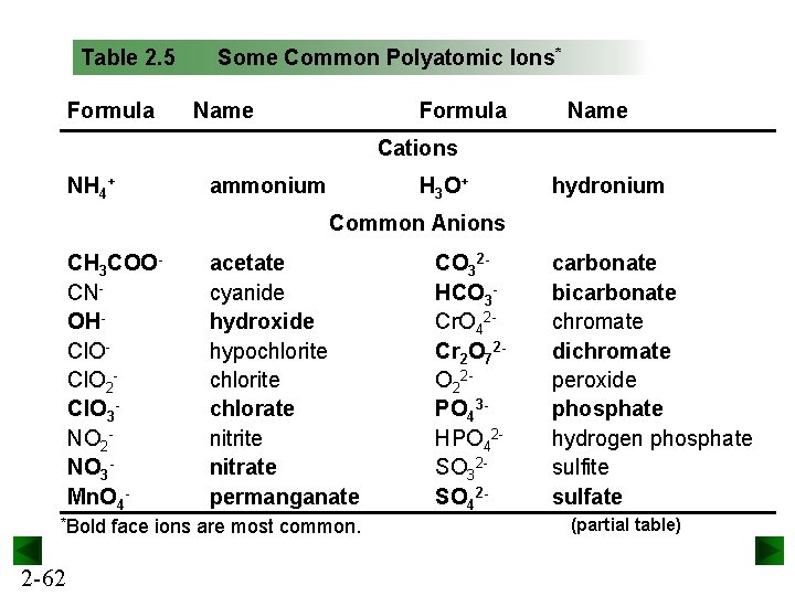 Table 2. 5 Formula Some Common Polyatomic Ions* Name Formula Name Cations NH 4+