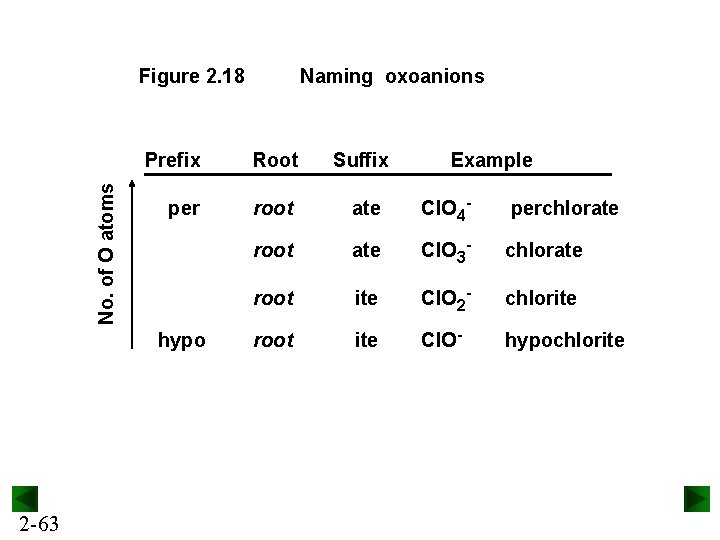 Naming oxoanions Figure 2. 18 No. of O atoms Prefix per hypo 2 -63