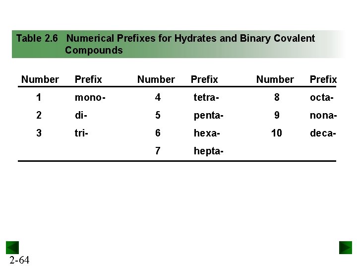 Table 2. 6 Numerical Prefixes for Hydrates and Binary Covalent Compounds Number Prefix 1