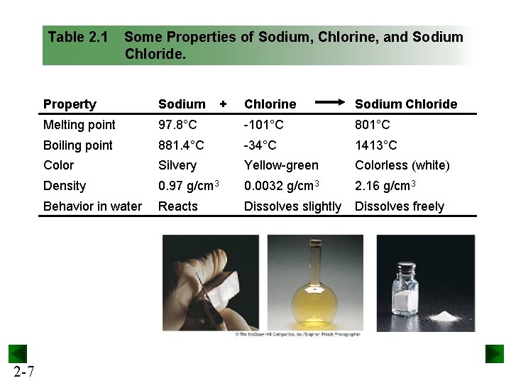 Table 2. 1 2 -7 Some Properties of Sodium, Chlorine, and Sodium Chloride. Property