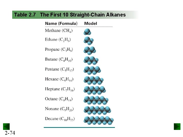 Table 2. 7 The First 10 Straight-Chain Alkanes 2 -74 