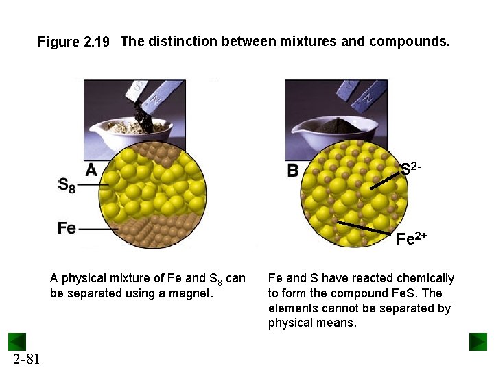 Figure 2. 19 The distinction between mixtures and compounds. S 2 - Fe 2+