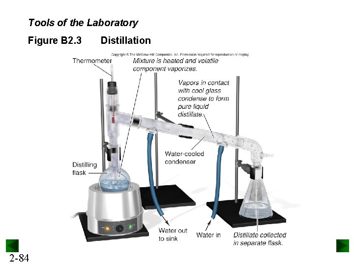 Tools of the Laboratory Figure B 2. 3 2 -84 Distillation 