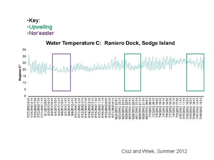 • Key: • Upwelling • Nor’easter Cruz and Wnek, Summer 2012 • Key: • Upwelling • Nor’easter Cruz and Wnek, Summer 2012