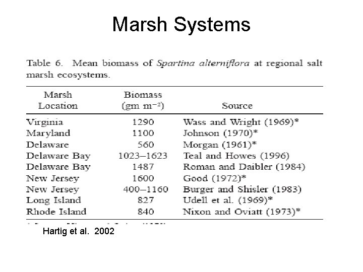 Marsh Systems Hartig et al. 2002 Marsh Systems Hartig et al. 2002