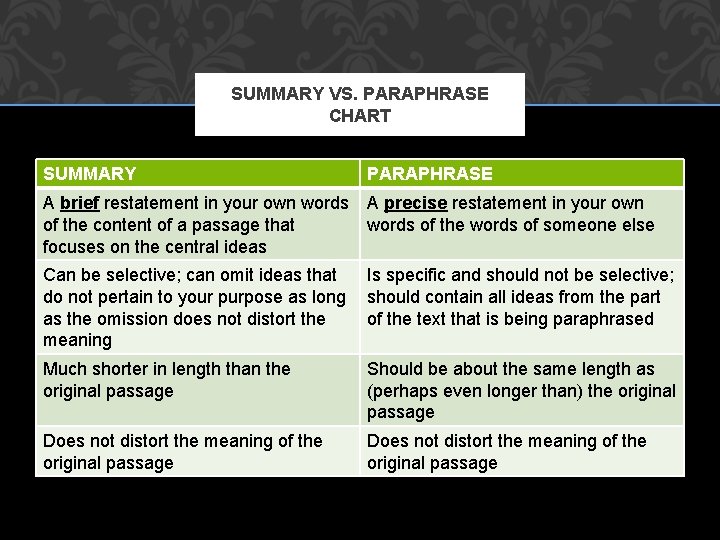 SUMMARY VS. PARAPHRASE CHART SUMMARY PARAPHRASE A brief restatement in your own words of