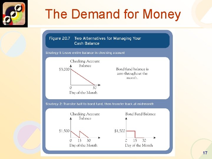 The Demand for Money 17 