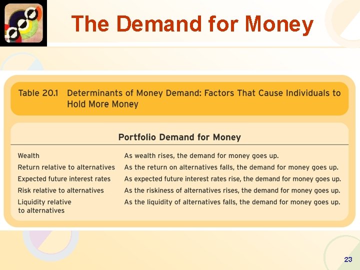 The Demand for Money 23 