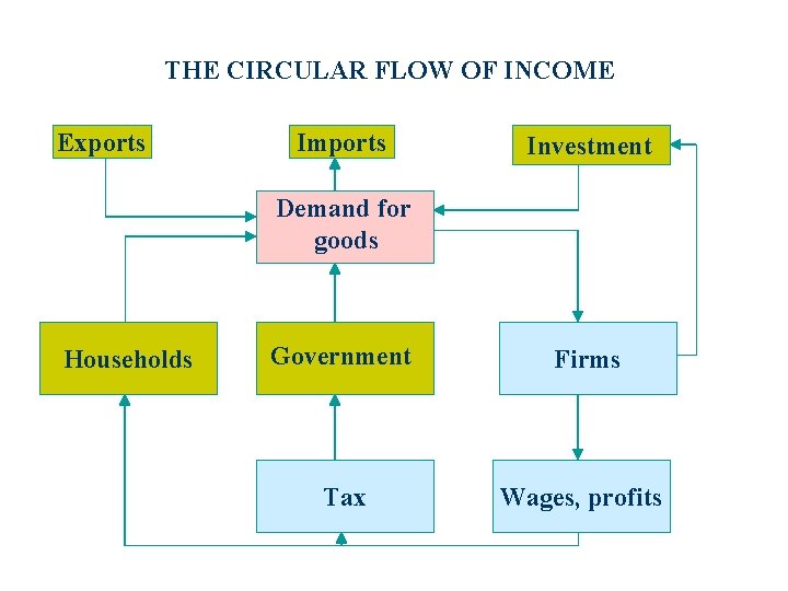 THE CIRCULAR FLOW OF INCOME Exports Imports Investment Demand for goods Households Government Firms