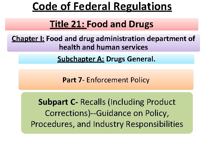 Code of Federal Regulations Title 21: Food and Drugs Chapter I: Food and drug