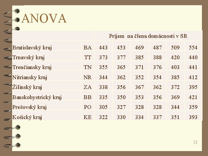 ANOVA Príjem na člena domácnosti v SR Bratislavský kraj BA 443 453 469 487
