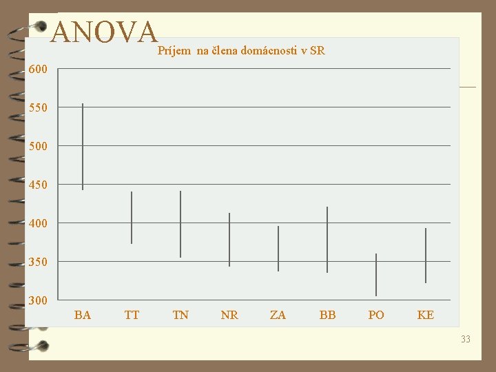 ANOVAPríjem na člena domácnosti v SR 600 550 500 450 400 350 300 BA