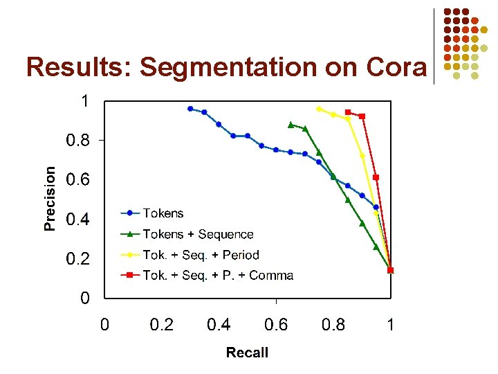 Results: Segmentation on Cora 