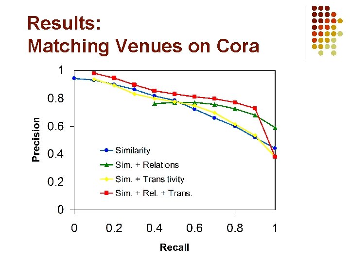 Results: Matching Venues on Cora 