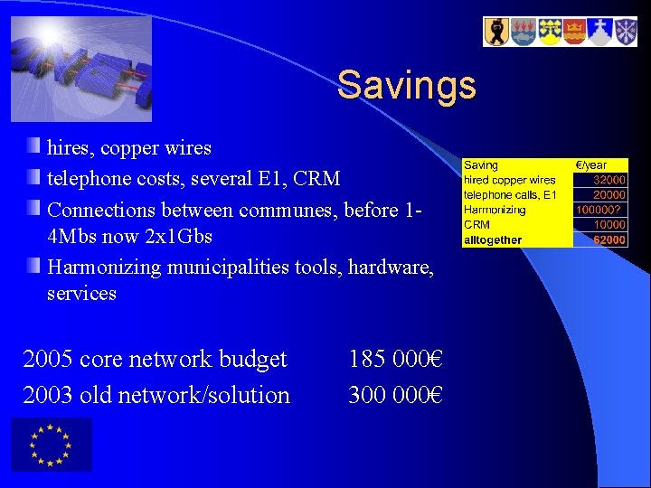 Savings hires, copper wires telephone costs, several E 1, CRM Connections between communes, before