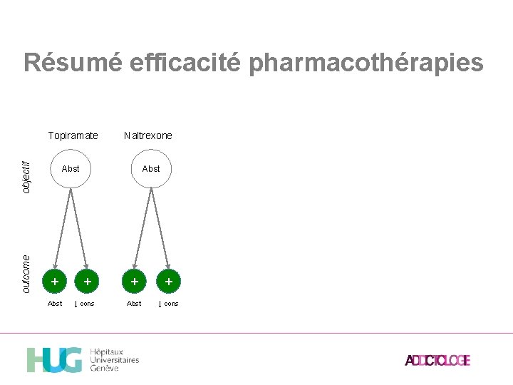 Résumé efficacité pharmacothérapies outcome objectif Topiramate Naltrexone Abst + ↓ cons + + Abst