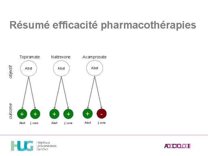 Résumé efficacité pharmacothérapies Naltrexone Acamprosate Abst outcome objectif Topiramate + Abst + ↓ cons